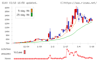 旭ダイヤモンド工業チャート