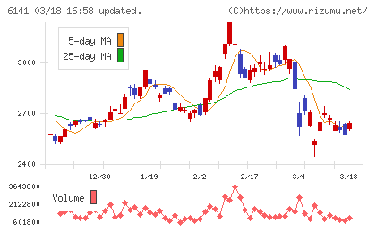 DMG森精機チャート