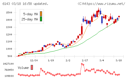ソディックチャート