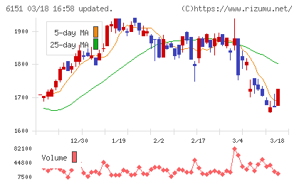 日東工器チャート