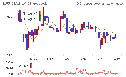 高松機械工業チャート