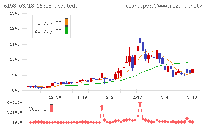 和井田製作所チャート