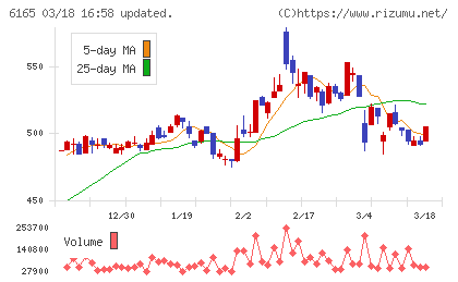 パンチ工業チャート