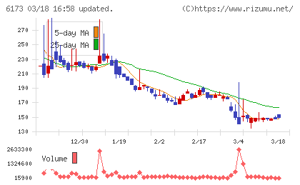 アクアラインチャート