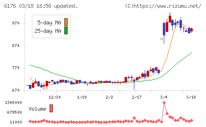 ブランジスタチャート