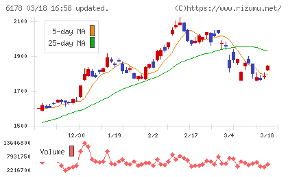 日本郵政チャート