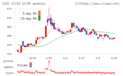 メタリアルチャート