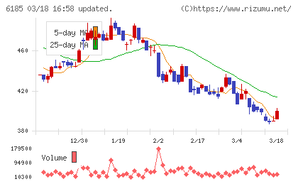 ＳＭＮチャート