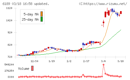 グローバルキッズＣＯＭＰＡＮＹチャート