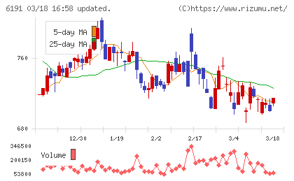 エアトリチャート