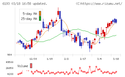 バーチャレクス・ホールディングスチャート
