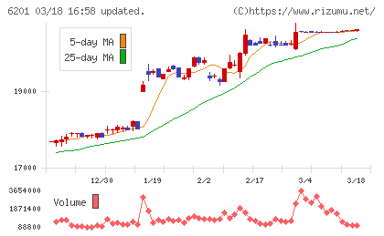 豊田自動織機チャート