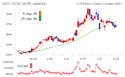 豊和工業チャート