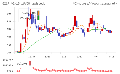 津田駒工業チャート