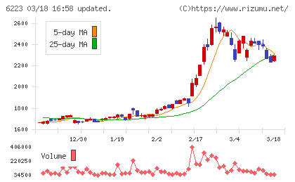 西部技研チャート