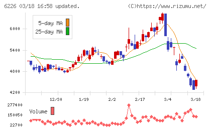 守谷輸送機工業チャート