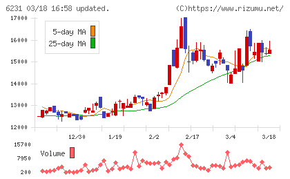 木村工機チャート