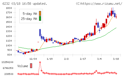 ＡＣＳＬチャート