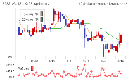 ＫＬＡＳＳチャート