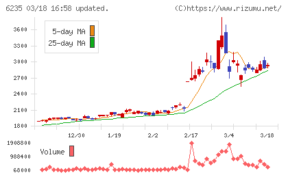 オプトランチャート