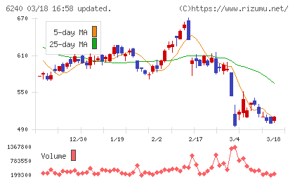 ヤマシンフィルタチャート