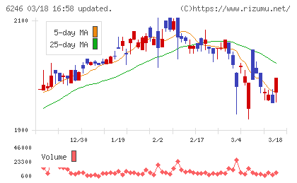 テクノスマートチャート
