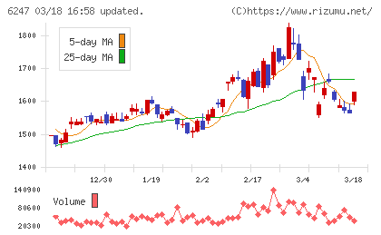 日阪製作所チャート