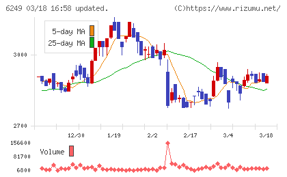 ゲームカードホールディングスチャート