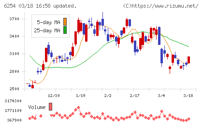 野村マイクロ・サイエンスチャート
