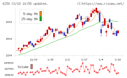 平田機工チャート