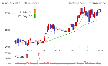 コンバムチャート