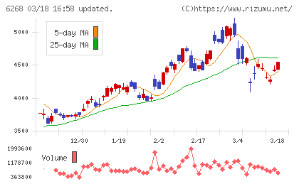 ナブテスコチャート