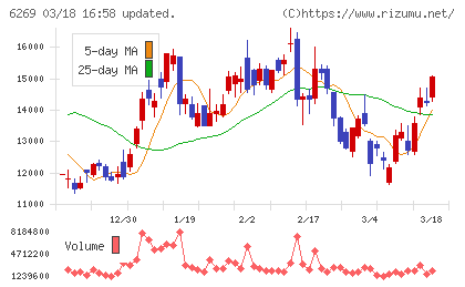 三井海洋開発チャート