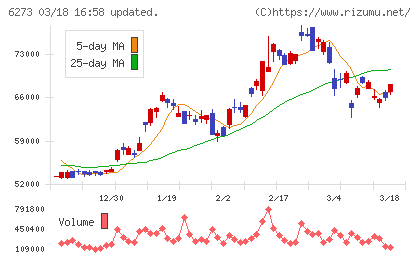 ＳＭＣチャート