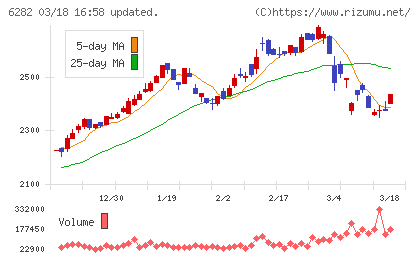 オイレス工業チャート
