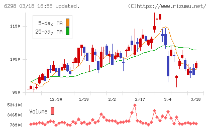 ワイエイシイホールディングスチャート
