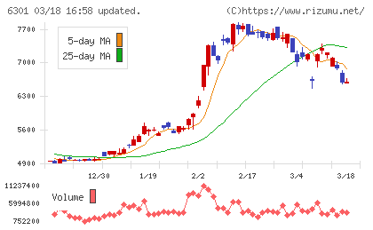 コマツチャート