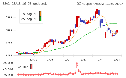 住友重機械工業チャート