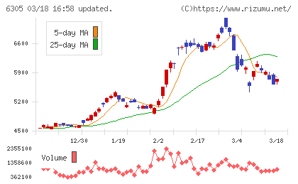 日立建機チャート