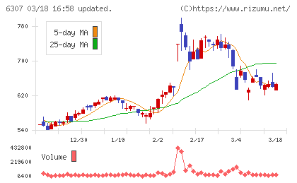 サンセイチャート