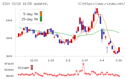 井関農機チャート