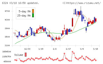 ハーモニック・ドライブ・システムズチャート