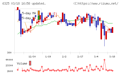 タカキタチャート