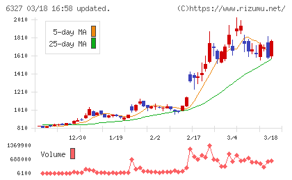北川精機チャート