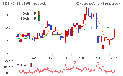 三菱化工機チャート