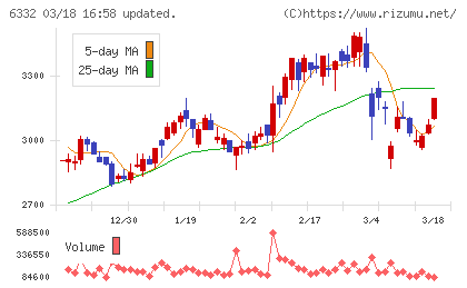 月島ホールディングスチャート