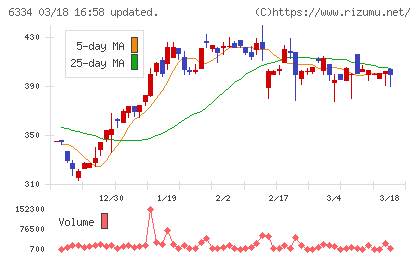 明治機械チャート
