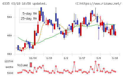 東京機械製作所チャート