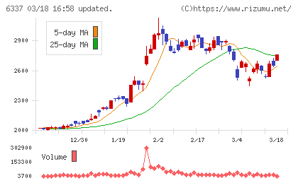 テセックチャート