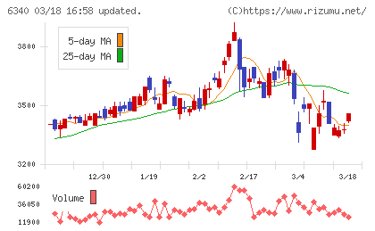 澁谷工業チャート